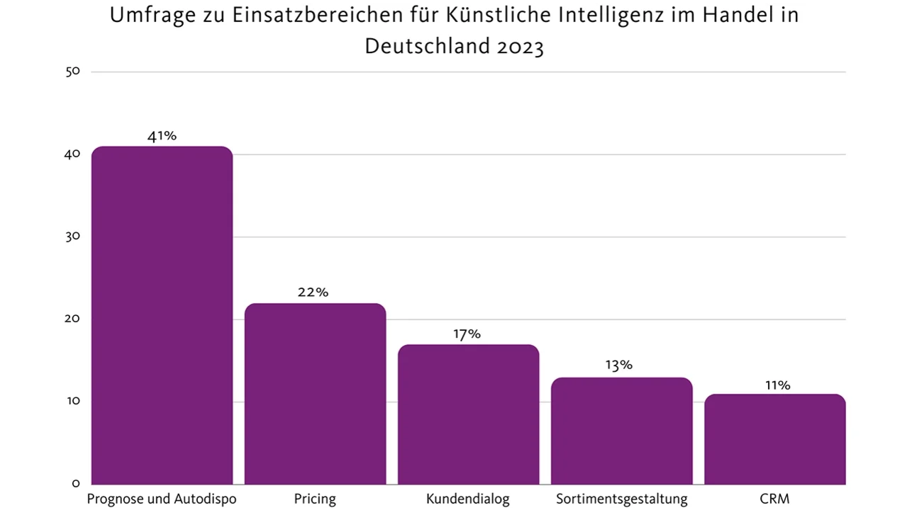 Die Umfrageergebnisse für den Einsatzbereich von KI im Handel zeigen ein eindeutiges Ergebnis für Prognose und Autodispo