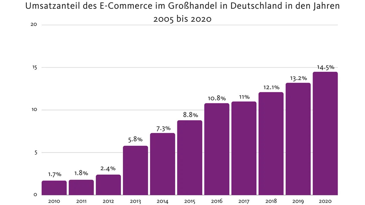 Der Umsatzanteil der ECommerce in Deutschland steigt von 2010 bis 2020