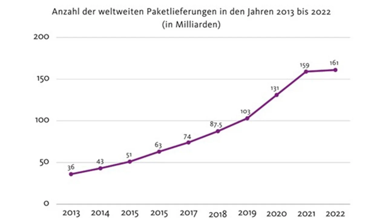 Die Grafik zeigt, dass die Paketlieferungen seit 2013 bis 2022 gestiegen sind