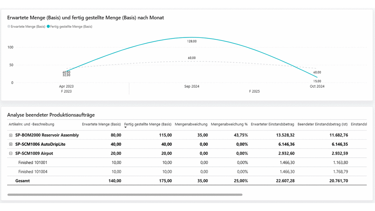 Erwartete Produktionsmenge und erstellte Produktionsmenge nach Monat - Diagramm